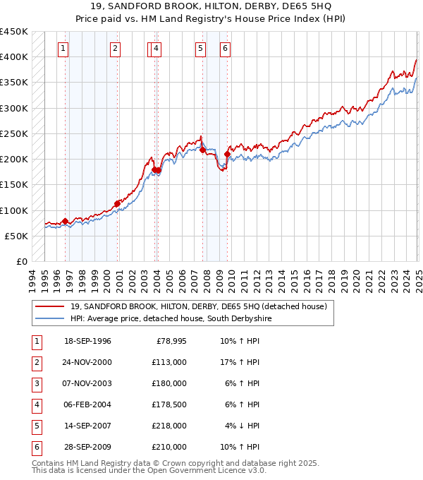 19, SANDFORD BROOK, HILTON, DERBY, DE65 5HQ: Price paid vs HM Land Registry's House Price Index