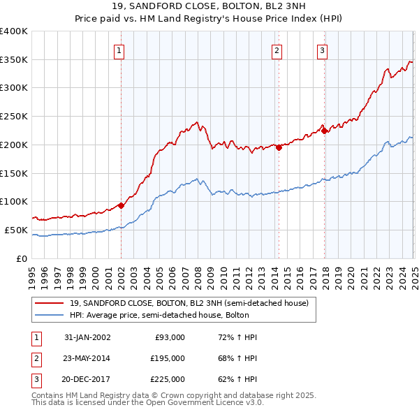 19, SANDFORD CLOSE, BOLTON, BL2 3NH: Price paid vs HM Land Registry's House Price Index