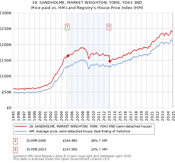 19, SANDHOLME, MARKET WEIGHTON, YORK, YO43 3ND: Price paid vs HM Land Registry's House Price Index