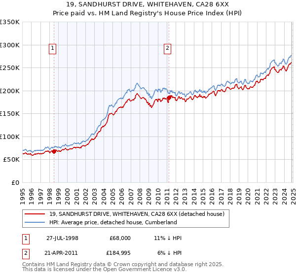 19, SANDHURST DRIVE, WHITEHAVEN, CA28 6XX: Price paid vs HM Land Registry's House Price Index