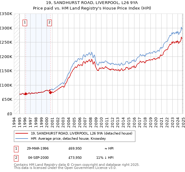 19, SANDHURST ROAD, LIVERPOOL, L26 9YA: Price paid vs HM Land Registry's House Price Index