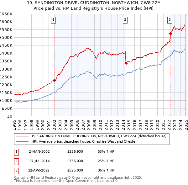 19, SANDINGTON DRIVE, CUDDINGTON, NORTHWICH, CW8 2ZA: Price paid vs HM Land Registry's House Price Index