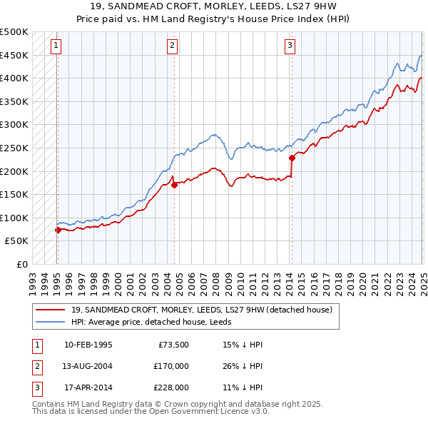 19, SANDMEAD CROFT, MORLEY, LEEDS, LS27 9HW: Price paid vs HM Land Registry's House Price Index