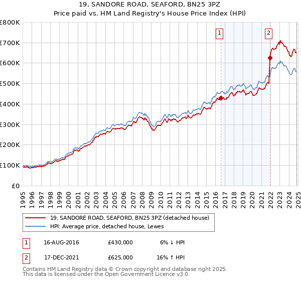 19, SANDORE ROAD, SEAFORD, BN25 3PZ: Price paid vs HM Land Registry's House Price Index