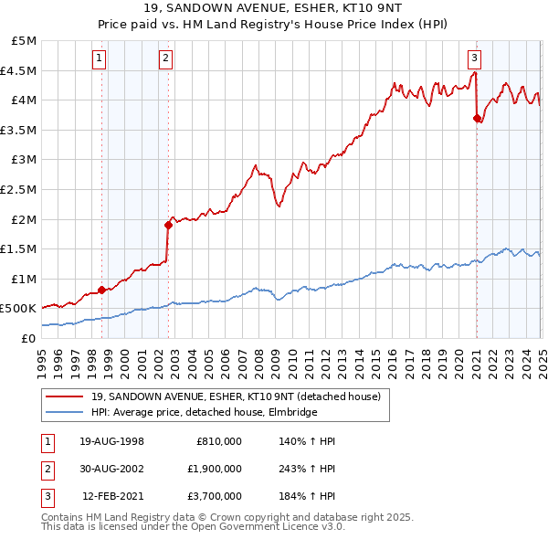 19, SANDOWN AVENUE, ESHER, KT10 9NT: Price paid vs HM Land Registry's House Price Index