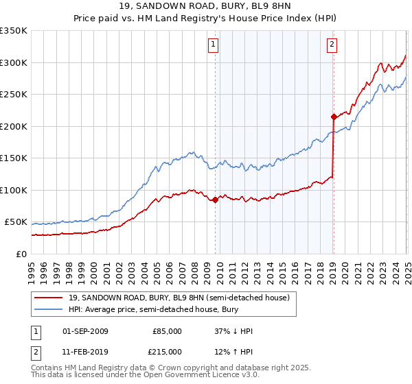 19, SANDOWN ROAD, BURY, BL9 8HN: Price paid vs HM Land Registry's House Price Index