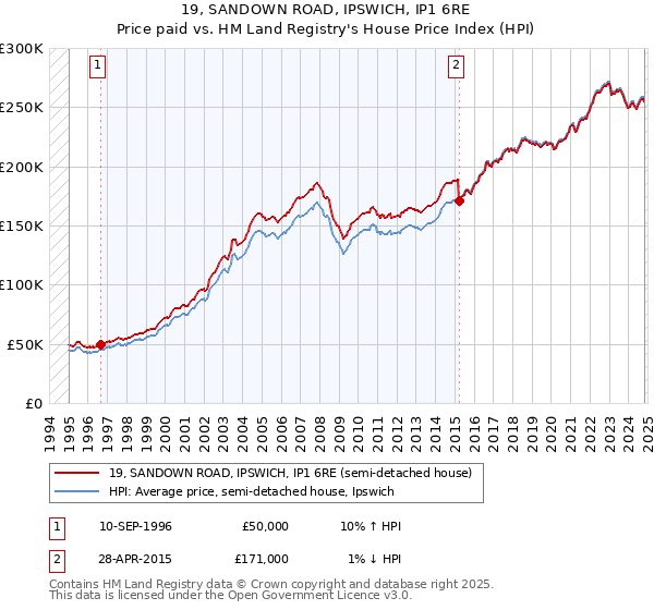 19, SANDOWN ROAD, IPSWICH, IP1 6RE: Price paid vs HM Land Registry's House Price Index