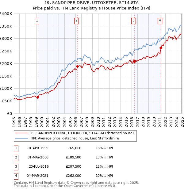 19, SANDPIPER DRIVE, UTTOXETER, ST14 8TA: Price paid vs HM Land Registry's House Price Index