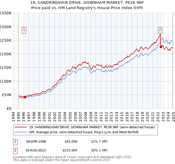 19, SANDRINGHAM DRIVE, DOWNHAM MARKET, PE38 9NF: Price paid vs HM Land Registry's House Price Index