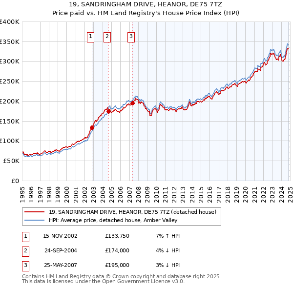 19, SANDRINGHAM DRIVE, HEANOR, DE75 7TZ: Price paid vs HM Land Registry's House Price Index