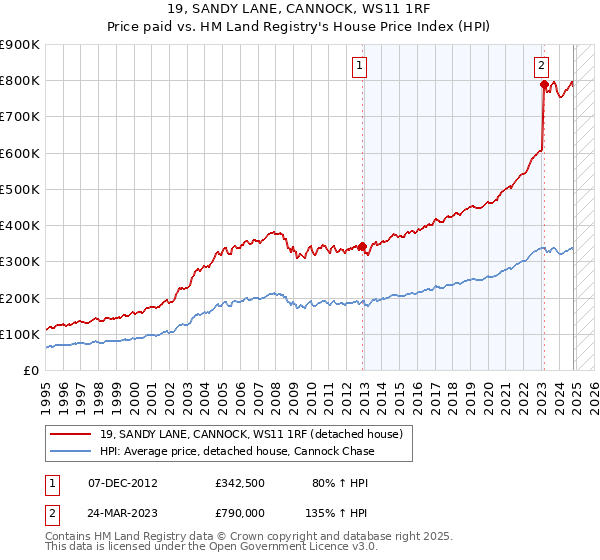 19, SANDY LANE, CANNOCK, WS11 1RF: Price paid vs HM Land Registry's House Price Index