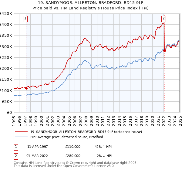 19, SANDYMOOR, ALLERTON, BRADFORD, BD15 9LF: Price paid vs HM Land Registry's House Price Index