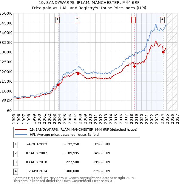 19, SANDYWARPS, IRLAM, MANCHESTER, M44 6RF: Price paid vs HM Land Registry's House Price Index