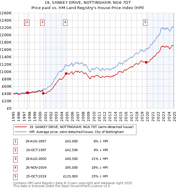 19, SANKEY DRIVE, NOTTINGHAM, NG6 7DT: Price paid vs HM Land Registry's House Price Index