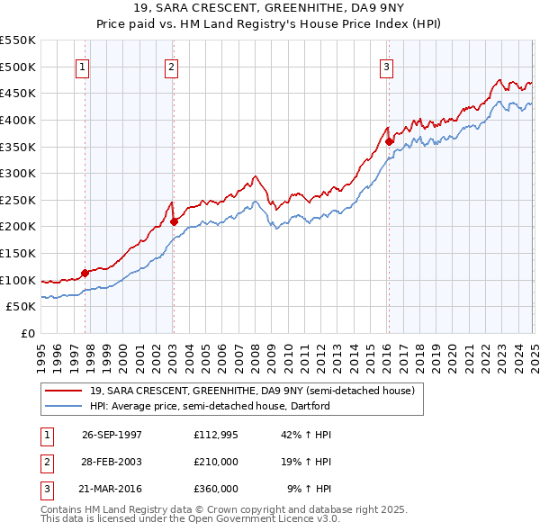 19, SARA CRESCENT, GREENHITHE, DA9 9NY: Price paid vs HM Land Registry's House Price Index