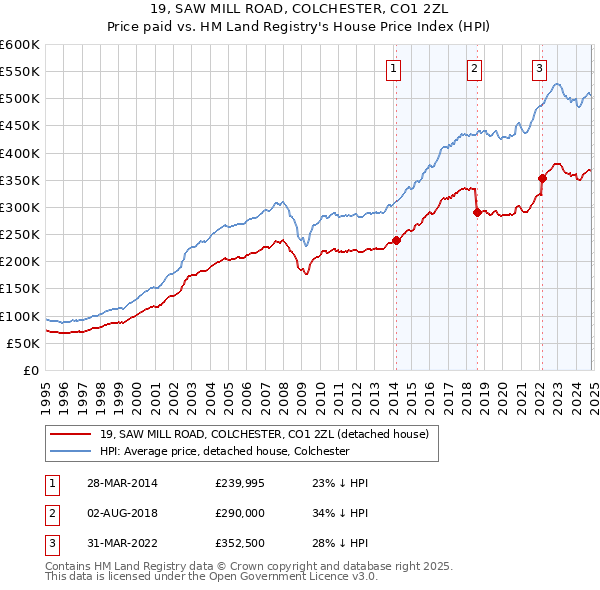 19, SAW MILL ROAD, COLCHESTER, CO1 2ZL: Price paid vs HM Land Registry's House Price Index