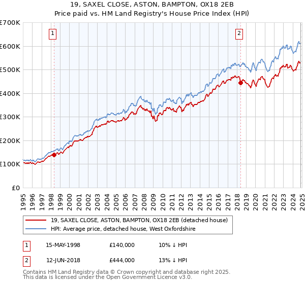 19, SAXEL CLOSE, ASTON, BAMPTON, OX18 2EB: Price paid vs HM Land Registry's House Price Index