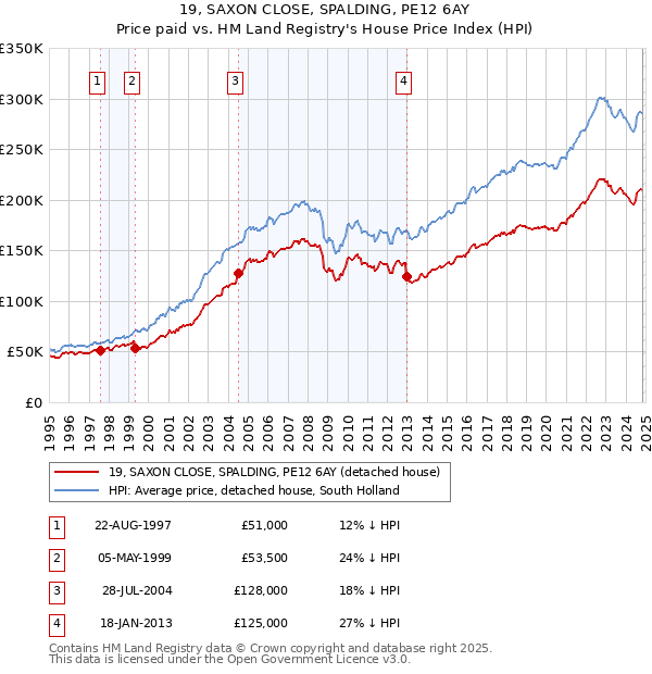 19, SAXON CLOSE, SPALDING, PE12 6AY: Price paid vs HM Land Registry's House Price Index