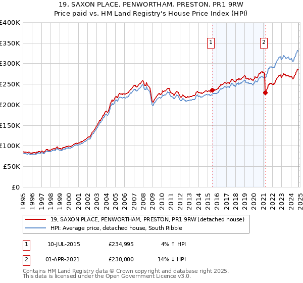 19, SAXON PLACE, PENWORTHAM, PRESTON, PR1 9RW: Price paid vs HM Land Registry's House Price Index