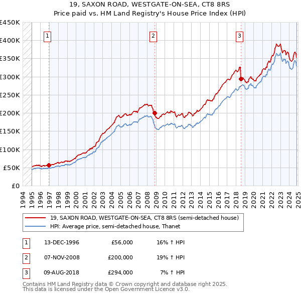 19, SAXON ROAD, WESTGATE-ON-SEA, CT8 8RS: Price paid vs HM Land Registry's House Price Index