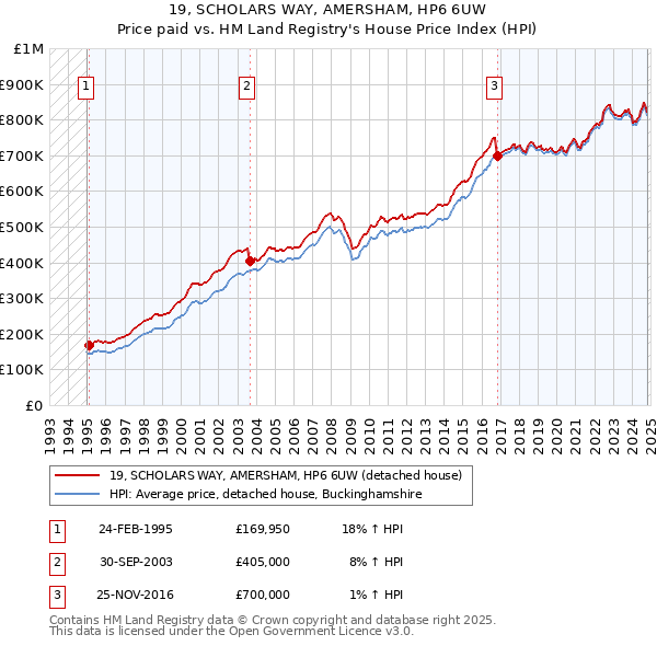 19, SCHOLARS WAY, AMERSHAM, HP6 6UW: Price paid vs HM Land Registry's House Price Index