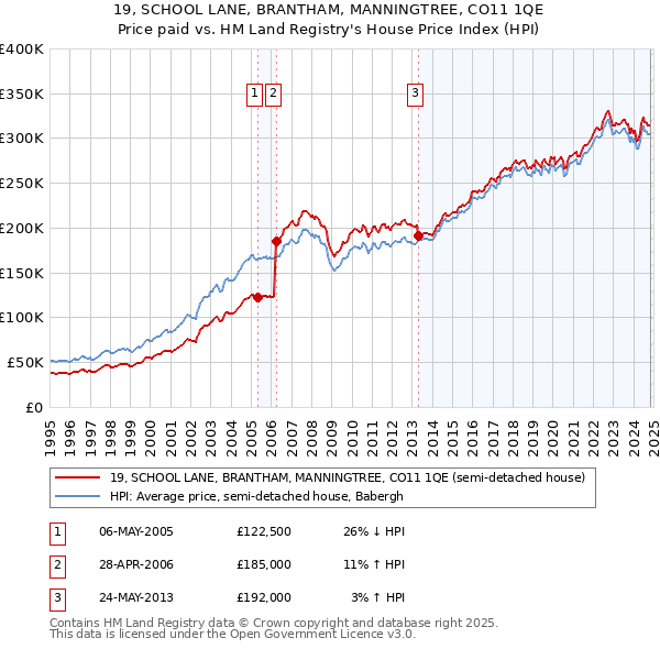 19, SCHOOL LANE, BRANTHAM, MANNINGTREE, CO11 1QE: Price paid vs HM Land Registry's House Price Index