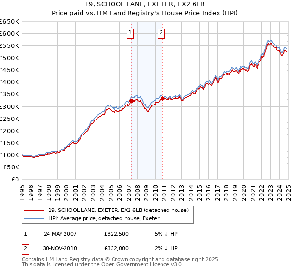 19, SCHOOL LANE, EXETER, EX2 6LB: Price paid vs HM Land Registry's House Price Index