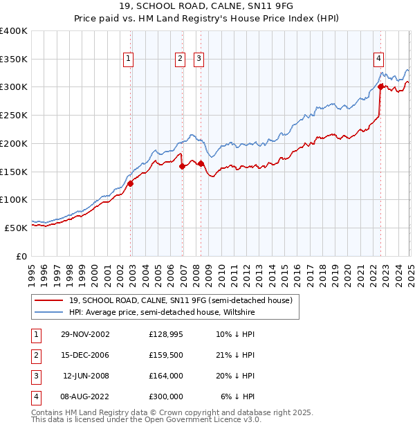 19, SCHOOL ROAD, CALNE, SN11 9FG: Price paid vs HM Land Registry's House Price Index