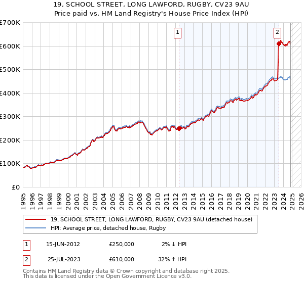 19, SCHOOL STREET, LONG LAWFORD, RUGBY, CV23 9AU: Price paid vs HM Land Registry's House Price Index