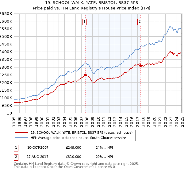 19, SCHOOL WALK, YATE, BRISTOL, BS37 5PS: Price paid vs HM Land Registry's House Price Index