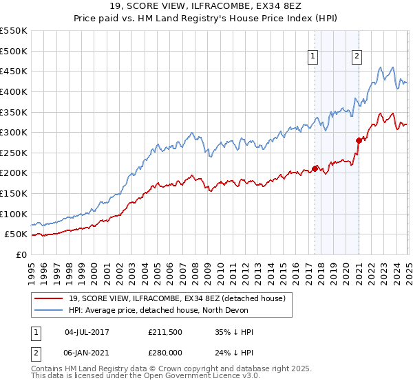 19, SCORE VIEW, ILFRACOMBE, EX34 8EZ: Price paid vs HM Land Registry's House Price Index