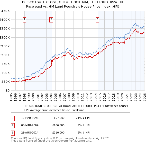 19, SCOTGATE CLOSE, GREAT HOCKHAM, THETFORD, IP24 1PF: Price paid vs HM Land Registry's House Price Index