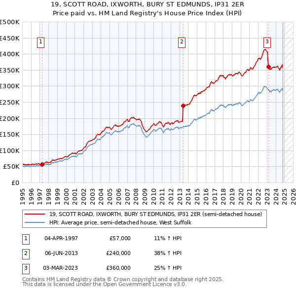 19, SCOTT ROAD, IXWORTH, BURY ST EDMUNDS, IP31 2ER: Price paid vs HM Land Registry's House Price Index