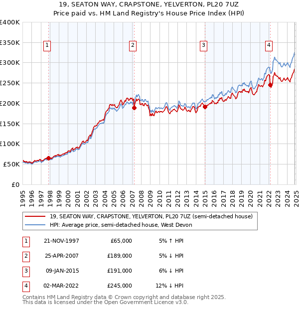 19, SEATON WAY, CRAPSTONE, YELVERTON, PL20 7UZ: Price paid vs HM Land Registry's House Price Index