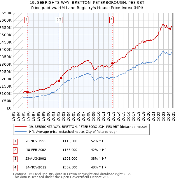 19, SEBRIGHTS WAY, BRETTON, PETERBOROUGH, PE3 9BT: Price paid vs HM Land Registry's House Price Index