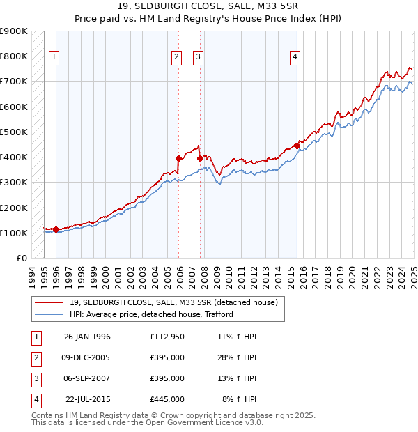 19, SEDBURGH CLOSE, SALE, M33 5SR: Price paid vs HM Land Registry's House Price Index