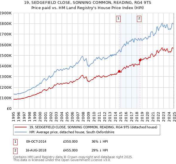 19, SEDGEFIELD CLOSE, SONNING COMMON, READING, RG4 9TS: Price paid vs HM Land Registry's House Price Index