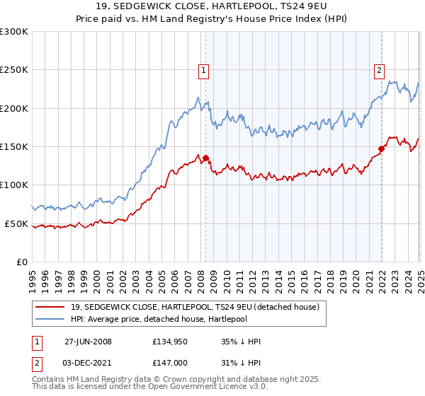 19, SEDGEWICK CLOSE, HARTLEPOOL, TS24 9EU: Price paid vs HM Land Registry's House Price Index