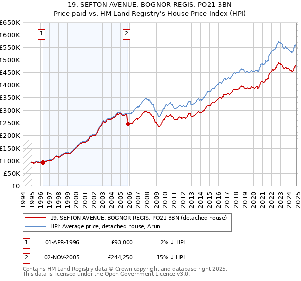 19, SEFTON AVENUE, BOGNOR REGIS, PO21 3BN: Price paid vs HM Land Registry's House Price Index