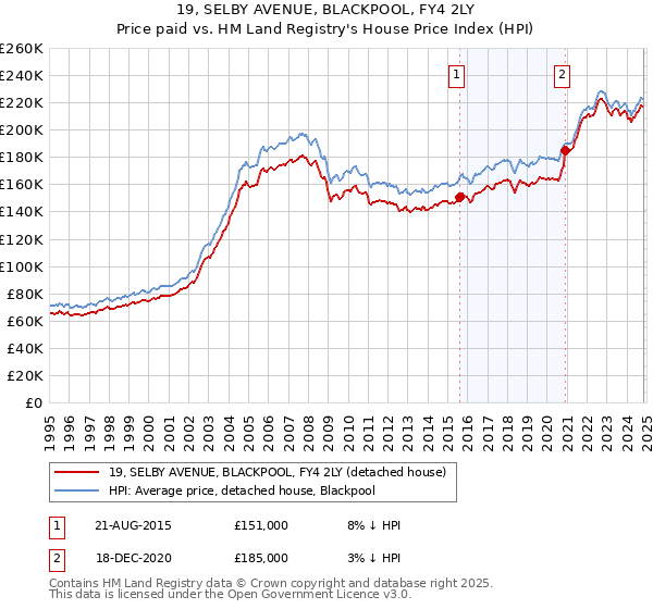 19, SELBY AVENUE, BLACKPOOL, FY4 2LY: Price paid vs HM Land Registry's House Price Index