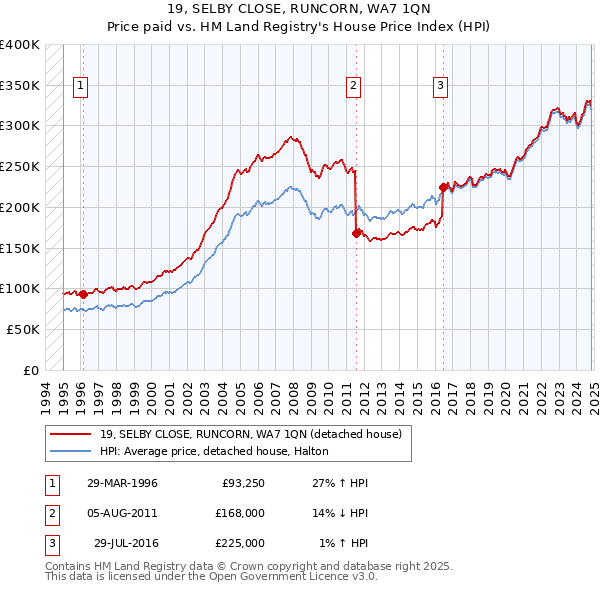 19, SELBY CLOSE, RUNCORN, WA7 1QN: Price paid vs HM Land Registry's House Price Index