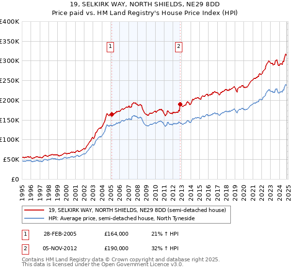 19, SELKIRK WAY, NORTH SHIELDS, NE29 8DD: Price paid vs HM Land Registry's House Price Index