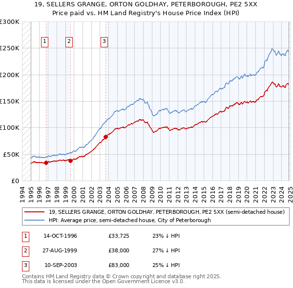 19, SELLERS GRANGE, ORTON GOLDHAY, PETERBOROUGH, PE2 5XX: Price paid vs HM Land Registry's House Price Index