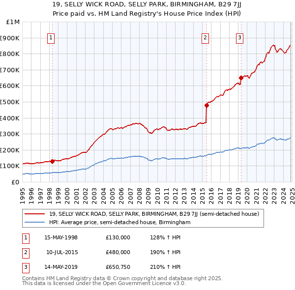 19, SELLY WICK ROAD, SELLY PARK, BIRMINGHAM, B29 7JJ: Price paid vs HM Land Registry's House Price Index