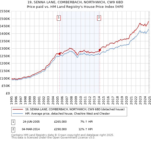 19, SENNA LANE, COMBERBACH, NORTHWICH, CW9 6BD: Price paid vs HM Land Registry's House Price Index