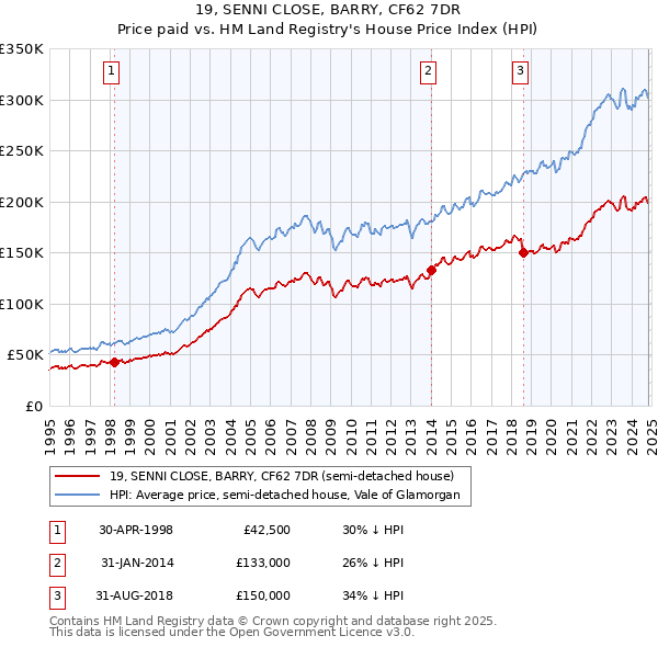 19, SENNI CLOSE, BARRY, CF62 7DR: Price paid vs HM Land Registry's House Price Index