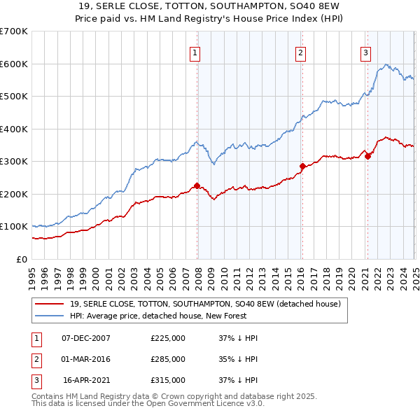 19, SERLE CLOSE, TOTTON, SOUTHAMPTON, SO40 8EW: Price paid vs HM Land Registry's House Price Index