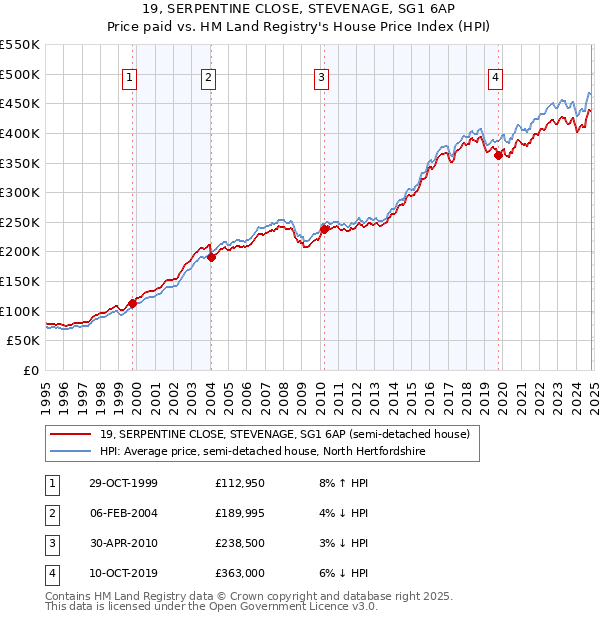 19, SERPENTINE CLOSE, STEVENAGE, SG1 6AP: Price paid vs HM Land Registry's House Price Index