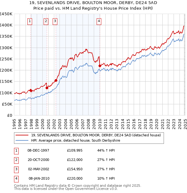 19, SEVENLANDS DRIVE, BOULTON MOOR, DERBY, DE24 5AD: Price paid vs HM Land Registry's House Price Index