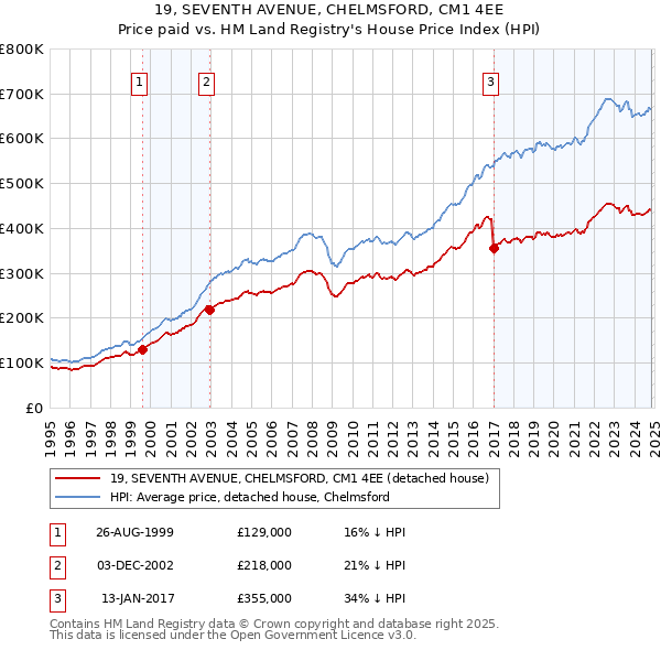 19, SEVENTH AVENUE, CHELMSFORD, CM1 4EE: Price paid vs HM Land Registry's House Price Index